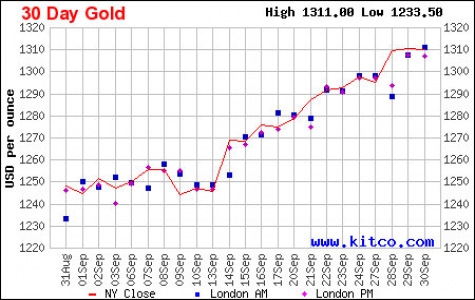 Giá vàng lập 9 kỷ lục trong quý 3-2010