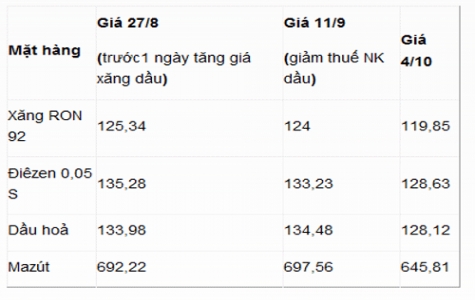 Sắp có cơ hội giảm giá xăng dầu?