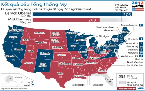 Kết quả cụ thể của kỳ bầu cử Tổng thống Mỹ 2012