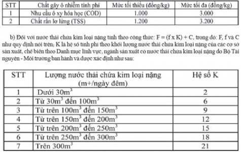 Áp dụng cách tính phí bảo vệ môi trường mới đối với nước thải