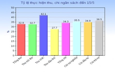 Giải bài toán thu, chi, bội chi