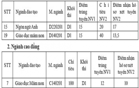 Trường đại học Thủ Dầu Một:  Xét tuyển bổ sung 140 chỉ tiêu ngành Giáo dục mầm non