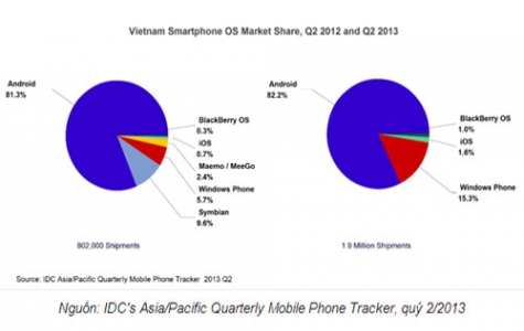 Windows Phone 8 tăng trưởng gần 120% tại Việt Nam