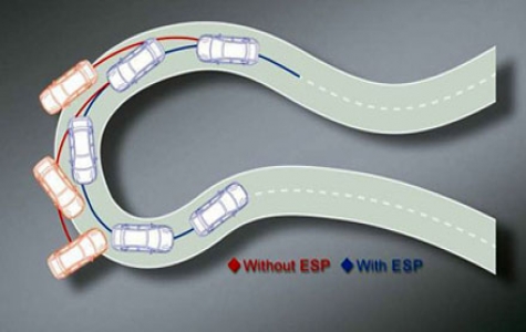 An tâm hơn với hệ thống ổn định thân xe điện tử ESP