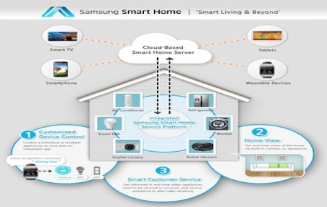 Ứng dụng kết nối mọi thiết bị thông minh trong nhà