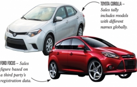 Focus hay Corolla là xe bán chạy nhất thế giới ?