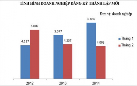 10.869 doanh nghiệp được thành lập mới 2 tháng đầu năm