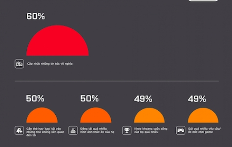 60% người Việt không thích xem những thông tin vô nghĩa trên Facebook