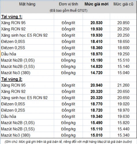 Giá xăng giảm 320 đồng, xuống đáy gần 4 năm