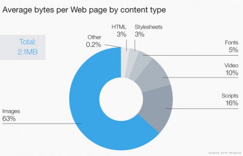 Vì sao duyệt Web ngày càng chậm?