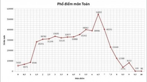 Chỉnh sửa phổ điểm: Gần 40.000 thí sinh bị điểm liệt môn Toán