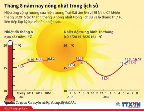 [Infographics] Thế giới trải qua tháng Tám nóng nhất trong lịch sử