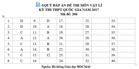 Đề thi và gợi ý giải đề môn Vật lý kỳ thi THPT Quốc gia năm 2017