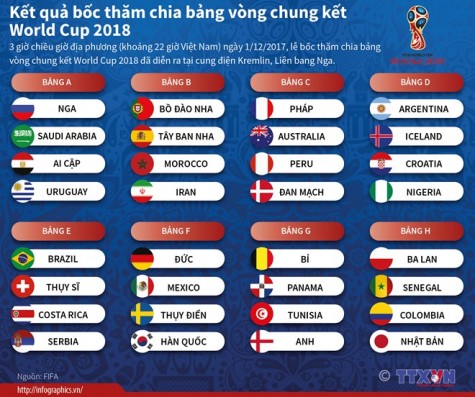 Kết quả bốc thăm chia bảng vòng chung kết World Cup 2018