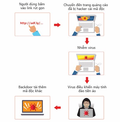 Hàng trăm nghìn máy tính Việt Nam nhiễm virus đào tiền ảo