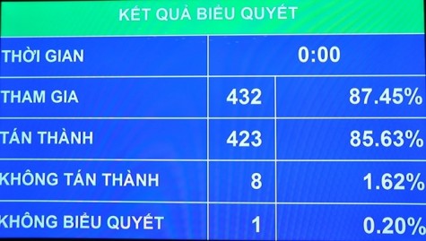 Quốc hội biểu quyết điều chỉnh thời gian thông qua dự án Luật đặc khu