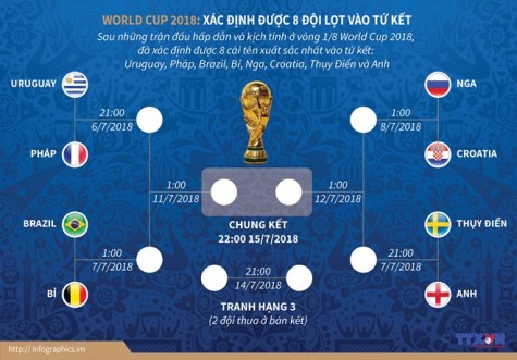 Dự đoán nhanh các cặp đấu của vòng tứ kết World Cup 2018