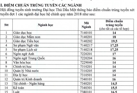 Trường Đại học Thủ Dầu Một công bố điểm chuẩn năm 2018