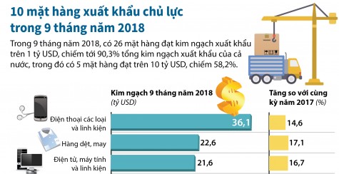 10 mặt hàng xuất khẩu chủ lực trong 9 tháng năm 2018