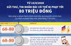 Gửi thư, tin nhắn rác có thể bị phạt tới 80 triệu đồng