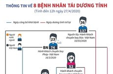 Thông tin về 8 bệnh nhân tái dương tính