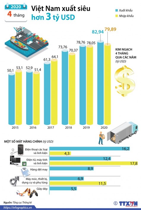 4 tháng đầu năm cả nước xuất siêu hơn 3 tỷ USD