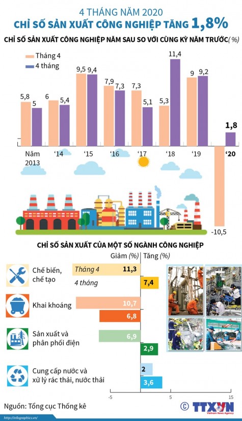 Chỉ số sản xuất công nghiệp 4 tháng năm 2020 tăng 1,8%