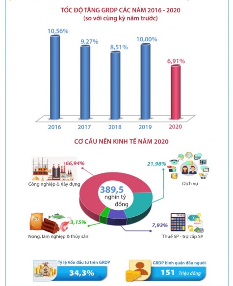 Năm 2020 Bình Dương xuất siêu 6 tỷ USD