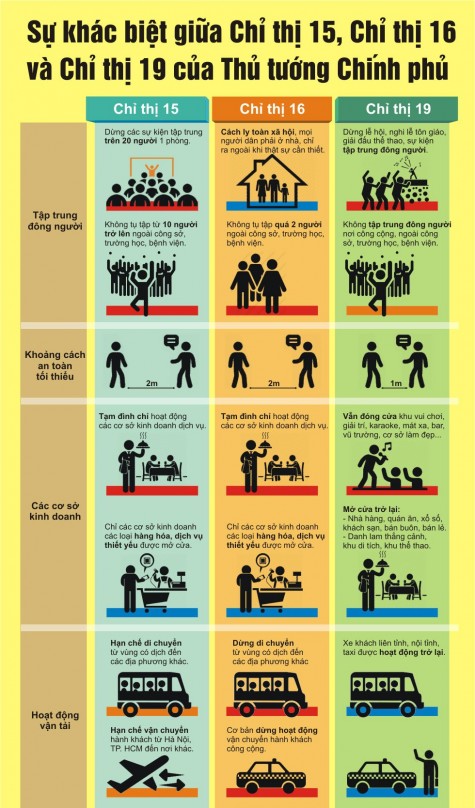 Nội dung khác biệt giữa Chỉ thị 15, 16 và 19 của Thủ tướng Chính phủ về các biện pháp phòng, chống dịch bệnh Covid-19