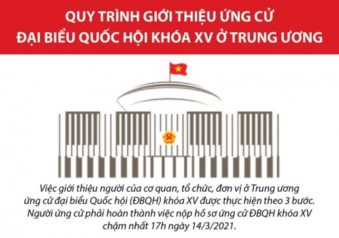 Quy trình giới thiệu ứng cử đại biểu Quốc hội khóa XV ở Trung ương