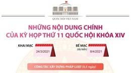 Các nội dung chính của Kỳ họp thứ 11 Quốc hội khóa XIV