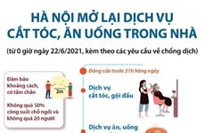 Hà Nội mở lại dịch vụ cắt tóc, ăn uống trong nhà