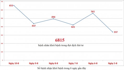 Bình Dương: Số bệnh nhân Covid-19 xuất viện ngày càng tăng