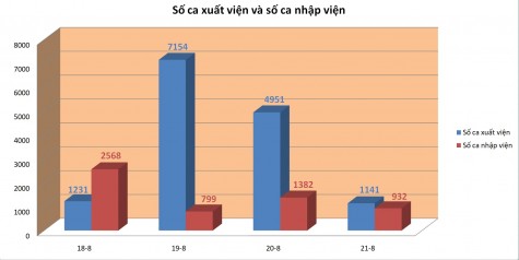 Hơn 1.140 bệnh nhân khỏi bệnh, xuất viện trong ngày 21-8