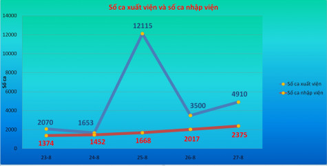 Thêm 4.910 bệnh nhân khỏi bệnh, xuất viện trong ngày 27-8