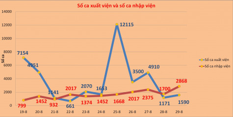 Hơn 53% bệnh nhân đã khỏi bệnh trong đợt dịch lần thứ 4