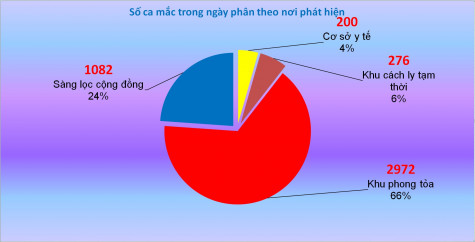 Hơn 2.000 bệnh nhân khỏi bệnh, xuất viện trong ngày 31-8