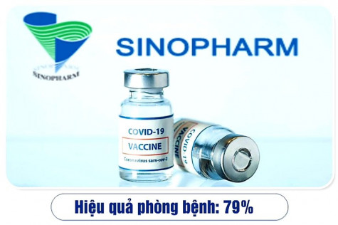 Vắc xin phòng Covid-19 của Sinopharm và những điều cần biết