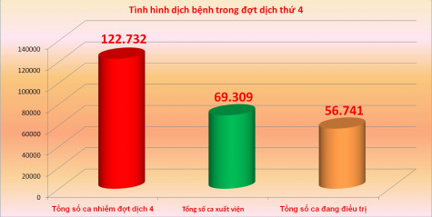 Bệnh nhân khỏi bệnh, xuất viện chiếm hơn 56,4% tổng số ca nhiễm