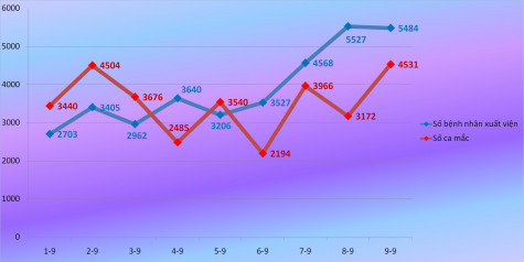 5.484 bệnh nhân khỏi bệnh, xuất viện trong ngày 9-9