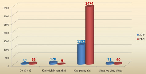 Ngày 21-9, thêm 4.321 bệnh nhân xuất viện, khỏi bệnh