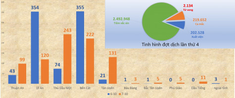 Bình Dương: Hơn 92% bệnh nhân đã xuất viện, khỏi bệnh