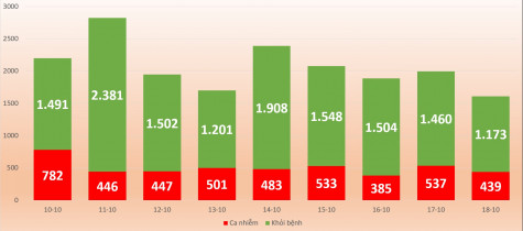 Toàn tỉnh có hơn 98% bệnh nhân Covid-19 đã xuất viện