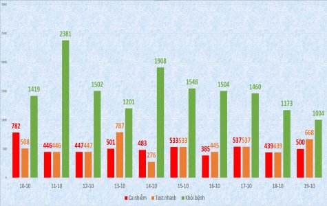 Hơn 1.000 bệnh nhân xuất viện trong ngày 19-10