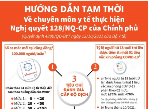 Hướng dẫn tạm thời về chuyên môn y tế thực hiện Nghị quyết số 128/NQ-CP của Chính phủ: 3 tiêu chí đánh giá cấp độ dịch