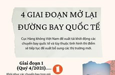 Lên kế hoạch 4 giai đoạn mở lại đường bay quốc tế