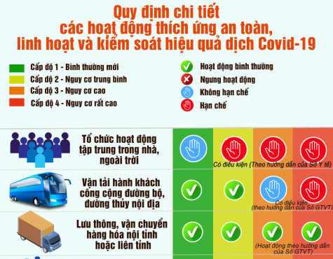 Quy định chi tiết các hoạt động thích ứng an toàn, linh hoạt và kiểm soát hiệu quả dịch Covid-19