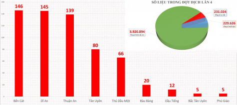 Toàn tỉnh đã “bao phủ” hơn 3,9 triệu liều vắc xin phòng Covid-19