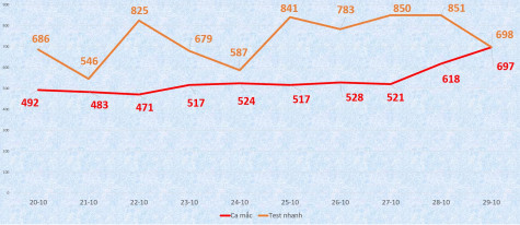 Hơn 200 bệnh nhân khỏi bệnh, xuất viện trong ngày