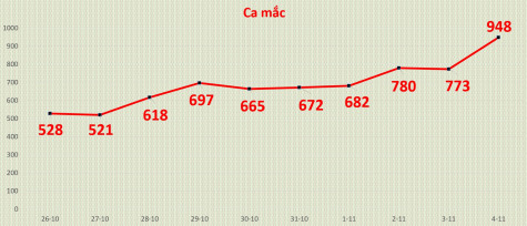 456 bệnh nhân covid-19 xuất viện trong ngày, số ca mắc mới tăng, người dân không được chủ quan